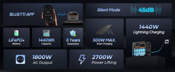 BLUETTI AC180P Portable Power Station | 1800W/1440Wh (40V, 36Ah) - Image 6